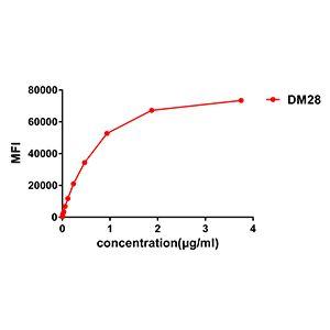 Flow cytometry data of serially titrated Anti-CD38 Antibody [DM28] - Azide free (A318665) on Raji cells. The Y-axis represents the mean fluorescence intensity (MFI) while the X-axis represents the concentration of IgG used