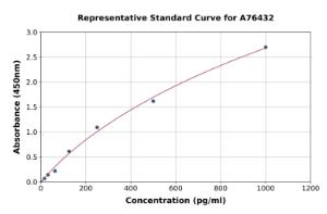 Representative standard curve for Mouse alpha Defensin 5 ELISA kit (A76432)