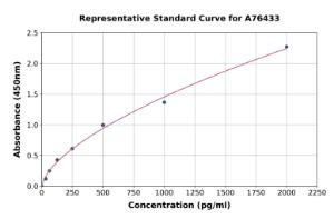 Representative standard curve for Human beta Defensin 1 ELISA kit (A76433)