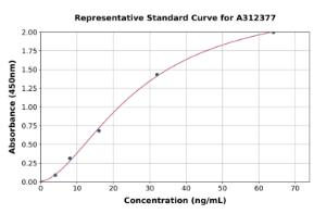 Representative standard curve for Human Psoriasin ELISA kit (A312377)