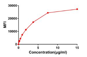 Flow cytometry data of serially titrated Anti-CD22 Antibody [DM13] - Azide free (A318673) on Raji cells. The Y-axis represents the mean fluorescence intensity (MFI) while the X-axis represents the concentration of IgG used