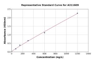 Representative standard curve for Human GIRK-3 ELISA kit (A311609)