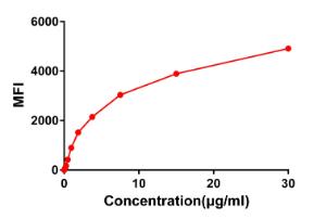 Flow cytometry data of serially titrated Anti-SLAMF7/CS1 Antibody [DM11] - Azide free (A318674) on Raji cells. The Y-axis represents the mean fluorescence intensity (MFI) while the X-axis represents the concentration of IgG used