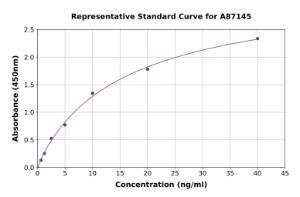 Representative standard curve for Porcine ErbB2/HER2 ELISA kit (A87145)