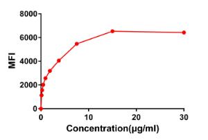 Flow cytometry data of serially titrated Anti-SLAMF7/CS1 Antibody [DM10] - Azide free (A318675) on Raji cells. The Y-axis represents the mean fluorescence intensity (MFI) while the X-axis represents the concentration of IgG used