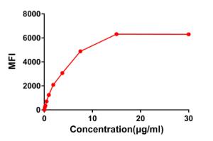 Flow cytometry data of serially titrated Anti-SLAMF7 / CS1 Antibody [DM9] - Azide free (A318676) on Raji cells. The Y-axis represents the mean fluorescence intensity (MFI) while the X-axis represents the concentration of IgG used.