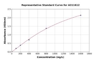 Representative standard curve for Human CKAP4 ELISA kit (A311612)