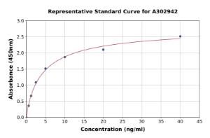 Representative standard curve for Human FGL1 ELISA kit (A302942)