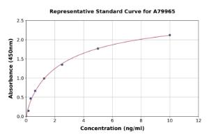 Representative standard curve for Rat Dio3 ELISA kit (A79965)