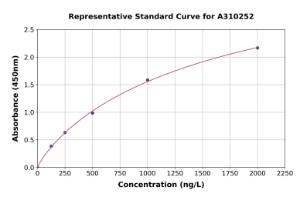 Representative standard curve for Human Atrophin 1 ELISA kit (A310252)