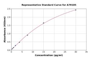 Representative standard curve for Mouse Angiogenin ELISA kit (A79105)