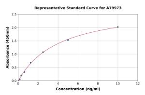 Representative standard curve for Rat EPO-R ELISA kit (A79973)