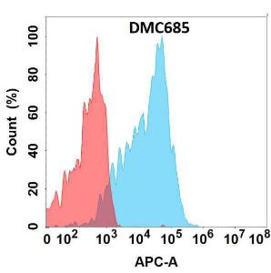 Flow cytometry analysis with Anti-CEACAM6 Chimeric Antibody [DMC685] - Azide free (A318683) on Expi293 cells transfected with human CEACAM6 (blue histogram) or Expi293 transfected with irrelevant protein (red histogram)