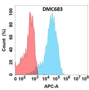 Antibody A318685-500