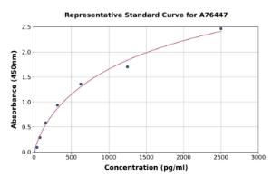 Representative standard curve for Mouse Dynamin 1 ELISA kit (A76447)