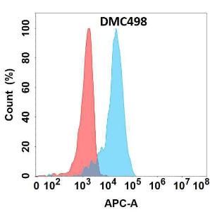 Antibody A318695-500