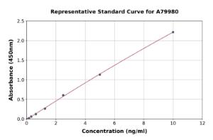 Representative standard curve for Rat Estrogen Receptor beta ELISA kit (A79980)