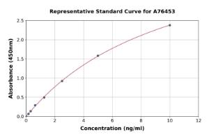 Representative standard curve for Human DPD ELISA kit (A76453)