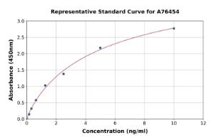 Representative standard curve for Human DRAM ELISA kit (A76454)