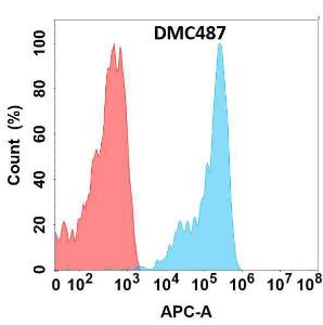 Flow cytometry analysis with Anti-FZD10 Chimeric Antibody [DMC487] - Azide free (A318703) on Expi293 cells transfected with human FZD10 (blue histogram) or Expi293 transfected with irrelevant protein (red histogram)