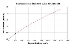 Representative standard curve for Human CORO6 ELISA kit (A311631)