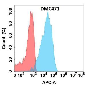 Flow cytometry analysis with Anti-IL-22 Chimeric Antibody [DMC471] - Azide free (A318719) on Expi293 cells transfected with human IL22 (blue histogram) or Expi293 transfected with irrelevant protein (red histogram)