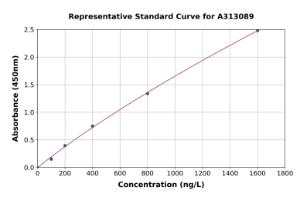 Representative standard curve for Human Argonaute-2 ELISA kit (A313089)