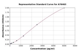 Representative standard curve for Human EBLN1 ELISA kit (A76463)