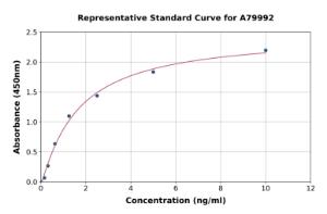 Representative standard curve for Rat Factor IX/PTC ELISA kit (A79992)