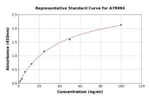 Representative standard curve for Mouse Fibronectin ELISA kit (A79994)