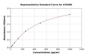 Representative standard curve for Mouse ECE1 ELISA kit (A76466)