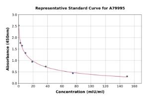 Representative standard curve for Rat FSH ELISA kit (A79995)