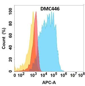 Flow cytometry analysis with Anti-c-Kit Chimeric Antibody [DMC446