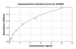 Representative standard curve for Rat Factor XI ELISA kit (A79999)