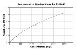 Representative standard curve for Mouse Pancreatic Polypeptide ELISA kit (A311645)